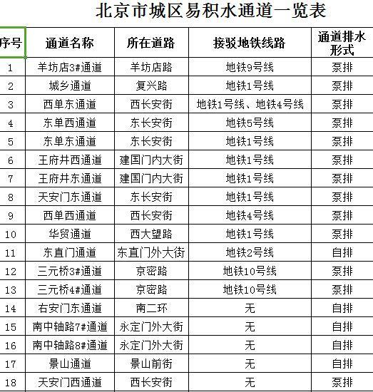 北京市今年將對(duì)13座積水嚴(yán)重通道進(jìn)行排水改造
