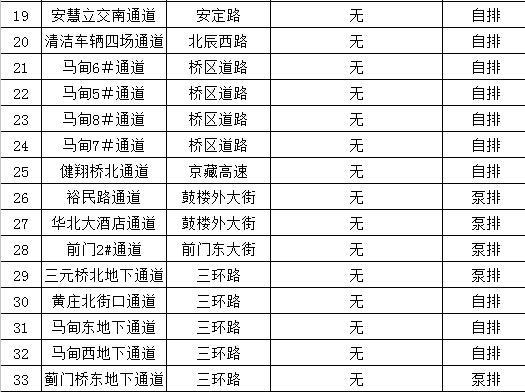 北京市今年將對(duì)13座積水嚴(yán)重通道進(jìn)行排水改造