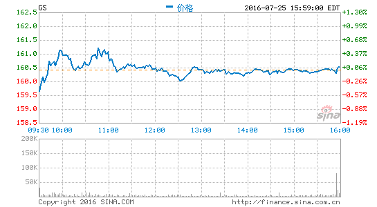 美聯(lián)儲(chǔ)準(zhǔn)備就信息泄漏事件對(duì)高盛采取行動(dòng)