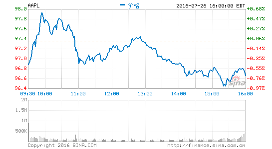 蘋果在中國受到挫折：中國已不再是蘋果第二大市場