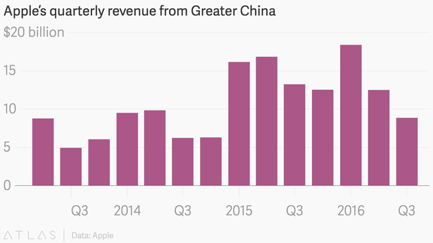 蘋果大中華區(qū)季度營收