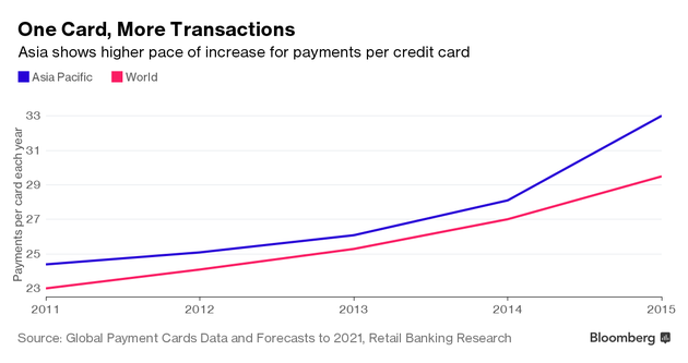 在亞洲，平均每張卡每年支付筆數(shù)正在加速上升