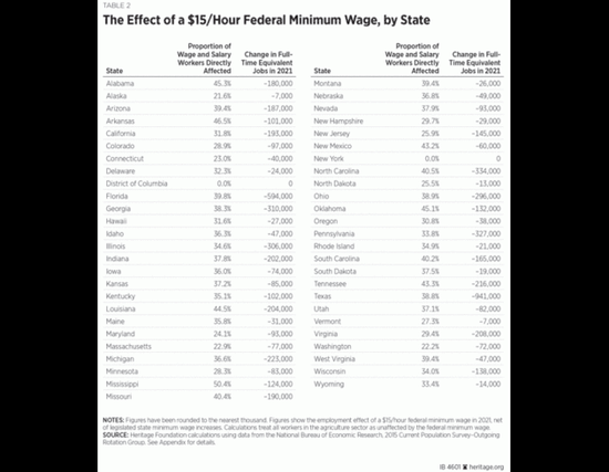 表2:15美元最低時薪對美國各州的影響