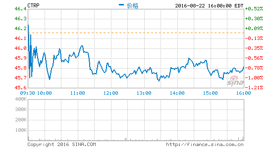 攜程9月1日發(fā)布2016年第二季度財(cái)報(bào)