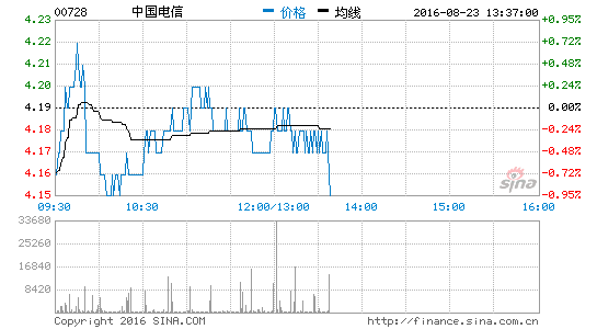 中國(guó)電信上半年凈利116.7億元 同比上漲6.3%