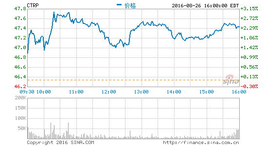 攜程聯(lián)手美國私募創(chuàng)建旅游業(yè)投資平臺(tái) 初期資本為4億美元