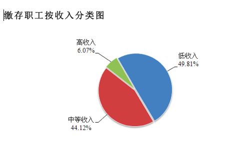 多地調(diào)高公積金繳存上限 廣州深圳職工最多月繳八千