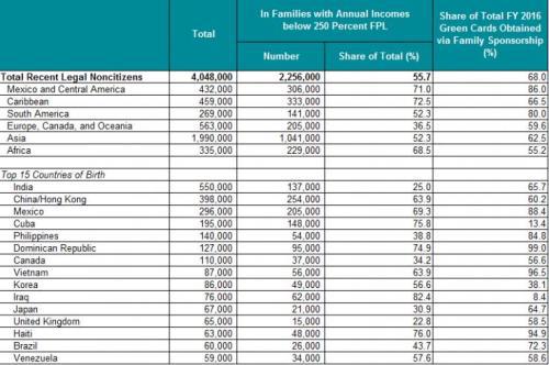 受“公共負(fù)擔(dān)”規(guī)則影響的移民人數(shù)分布概況。（圖片來源：MPI網(wǎng)站）
