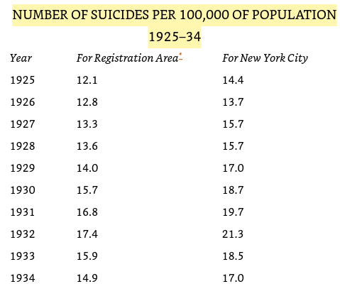 （每十萬人中的自盡人數(shù)1925-34，數(shù)據(jù)來源：Ben Carlson）