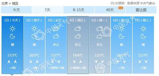 未來三天，北京氣溫在18℃左右，溫暖持續(xù)。