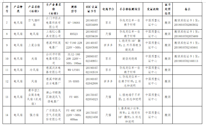 被撤銷強(qiáng)制性產(chǎn)品認(rèn)證證書(shū)的電風(fēng)扇產(chǎn)品信息2.png