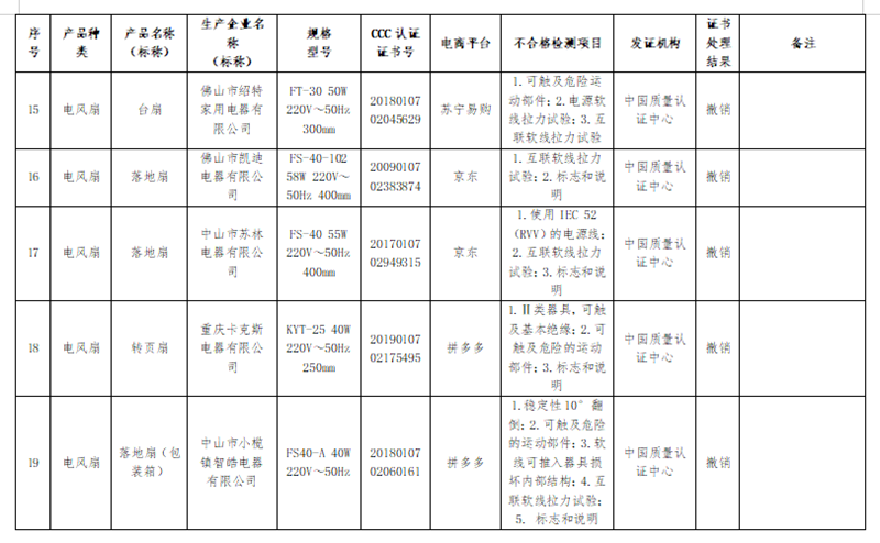 被撤銷強(qiáng)制性產(chǎn)品認(rèn)證證書(shū)的電風(fēng)扇產(chǎn)品信息3.png