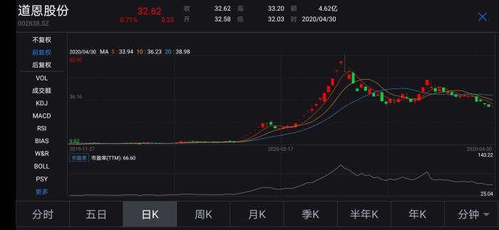 道恩股份走勢(shì)圖。