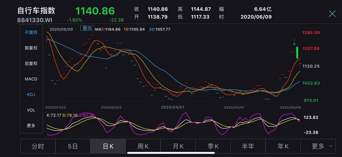 截至6月9日，自行車指數(shù)走勢圖。數(shù)據(jù)來源：Wind