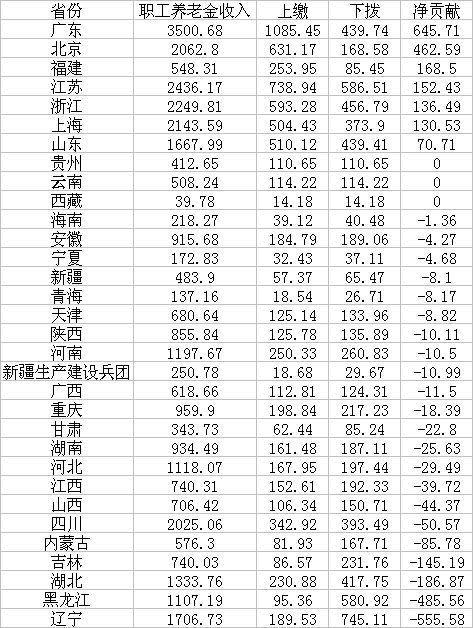 2020年中央調(diào)劑基金收支情況(單位：億元)數(shù)據(jù)來(lái)源：財(cái)政部