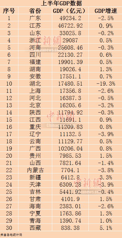 30省份上半年GDP。制圖：李金磊