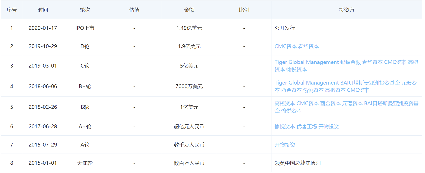 記者查閱已公布的股東持股變動(dòng)信息發(fā)現(xiàn)，蛋殼公寓上市的三個(gè)月后，愉悅資本劉二海就已在“撤退”。