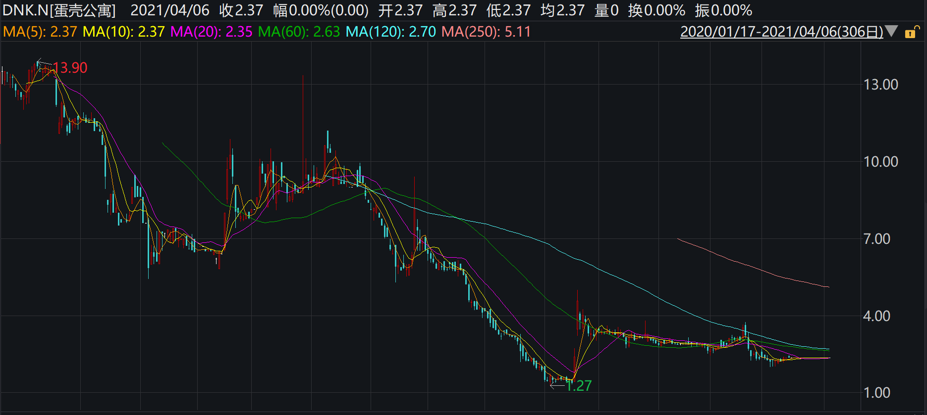 上市首日股價(jià)雖為破發(fā)，但也未見漲，后小幅上漲至13.9美元/股后便開啟了“跌跌不休”之路。