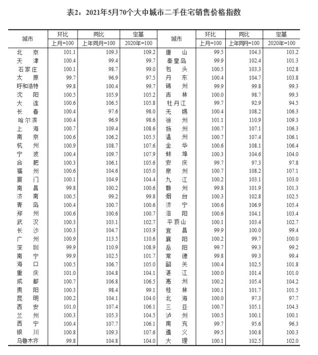 2021年5月70個(gè)大中城市二手住宅銷售價(jià)格指數(shù)。 截圖自國家統(tǒng)計(jì)局官網(wǎng)