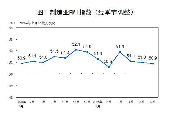 6月份中國(guó)制造業(yè)采購(gòu)經(jīng)理指數(shù)(PMI)為50.9? title =