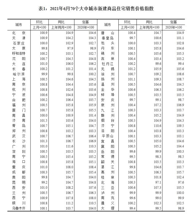 2021年6月70個大中城市新建商品住宅銷售價格指數(shù)。 截圖自國家統(tǒng)計局官網(wǎng)
