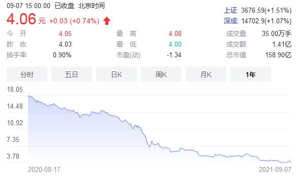 華夏幸福股價(jià)截圖。